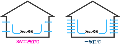 SW工法と一般住宅の室内空気の流出入イメージ